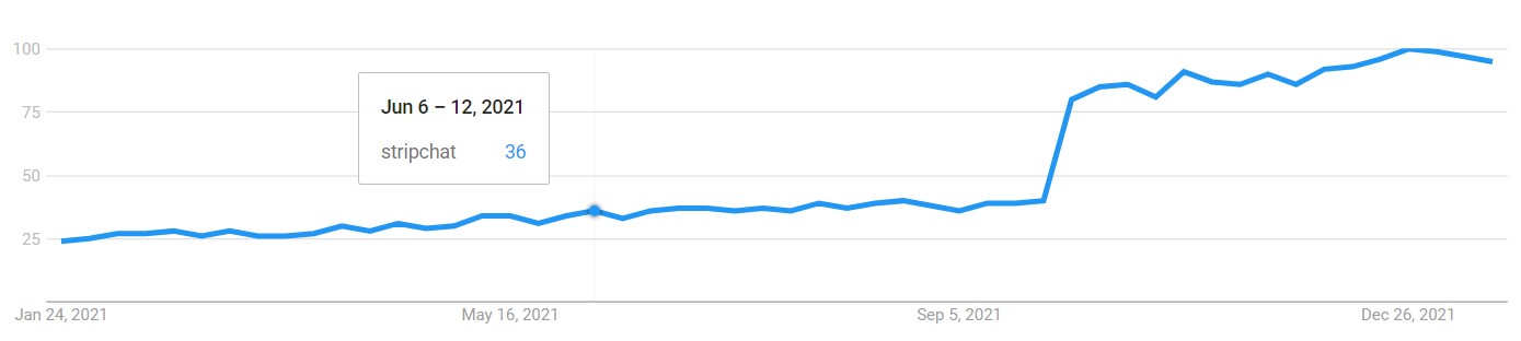 stripchat review google trends